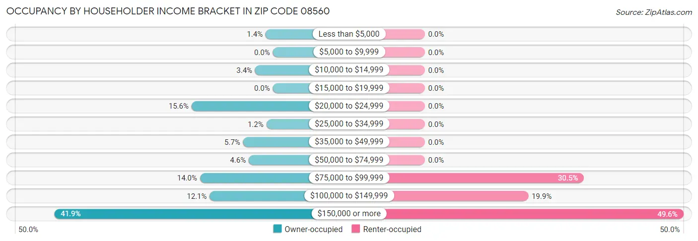Occupancy by Householder Income Bracket in Zip Code 08560