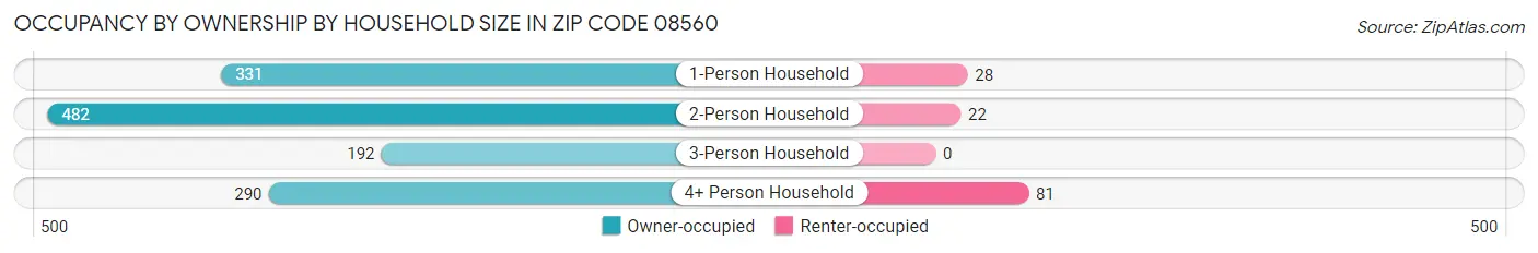 Occupancy by Ownership by Household Size in Zip Code 08560
