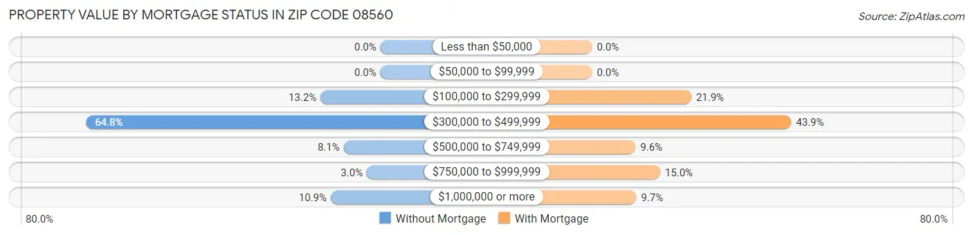 Property Value by Mortgage Status in Zip Code 08560