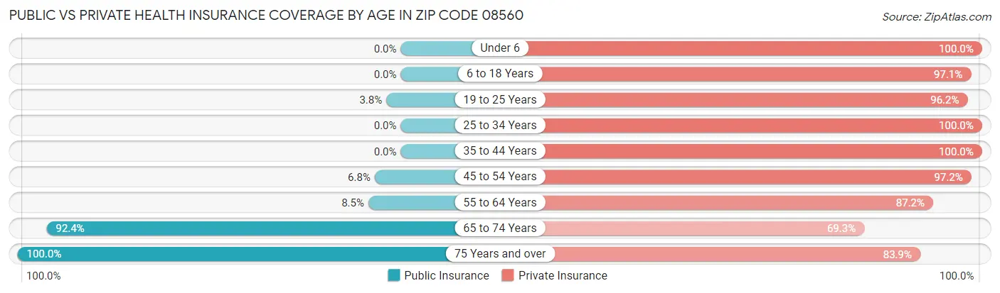 Public vs Private Health Insurance Coverage by Age in Zip Code 08560