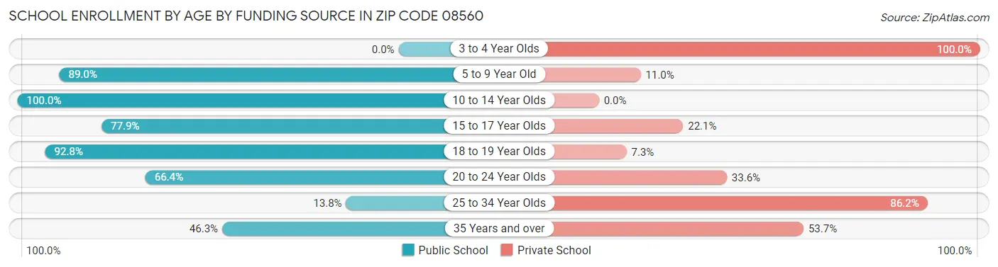 School Enrollment by Age by Funding Source in Zip Code 08560