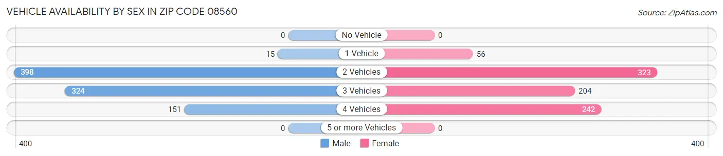 Vehicle Availability by Sex in Zip Code 08560
