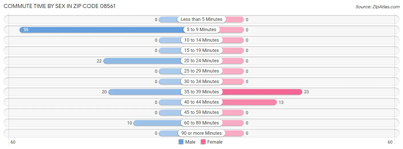 Commute Time by Sex in Zip Code 08561