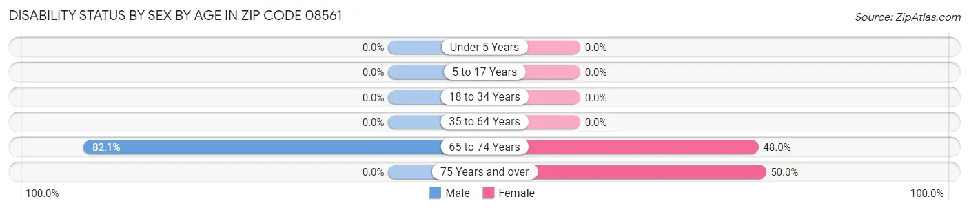 Disability Status by Sex by Age in Zip Code 08561