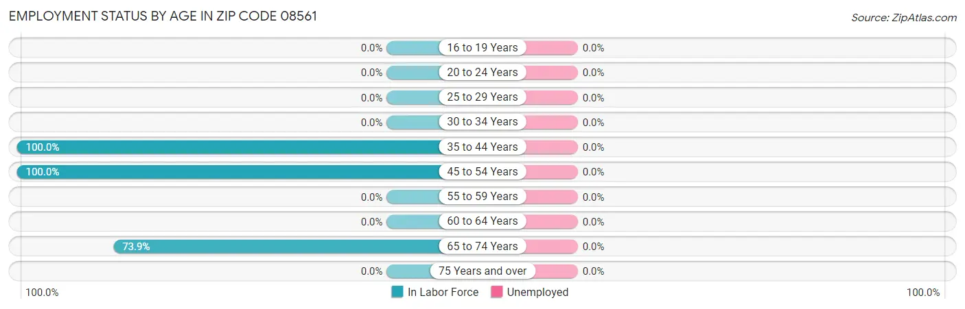 Employment Status by Age in Zip Code 08561