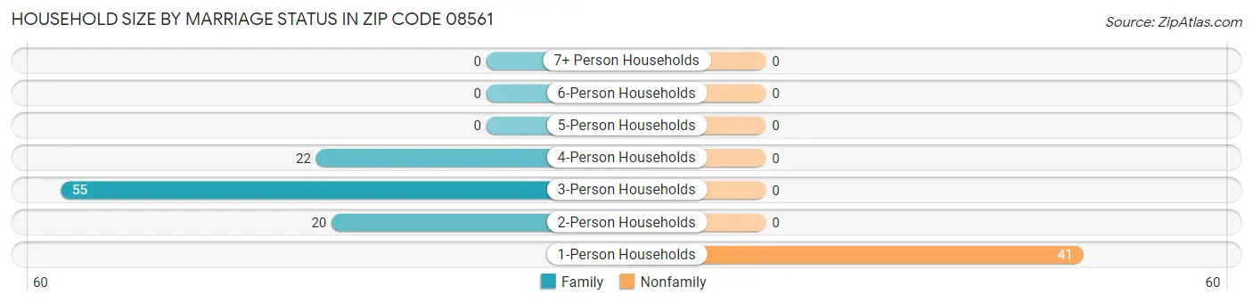 Household Size by Marriage Status in Zip Code 08561