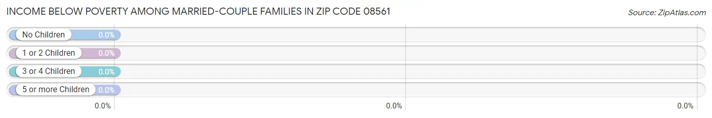 Income Below Poverty Among Married-Couple Families in Zip Code 08561