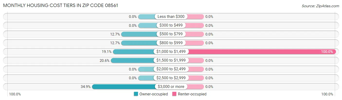 Monthly Housing Cost Tiers in Zip Code 08561