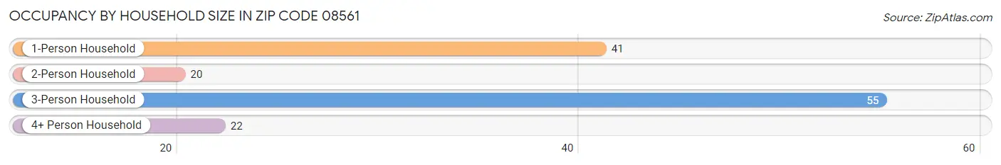 Occupancy by Household Size in Zip Code 08561