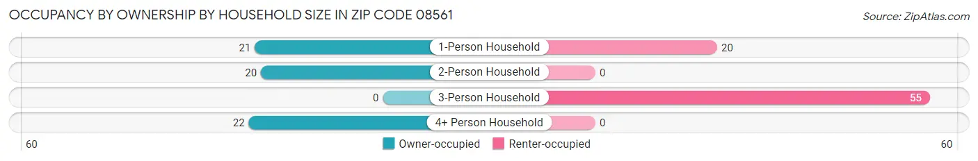 Occupancy by Ownership by Household Size in Zip Code 08561