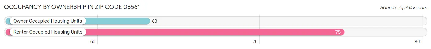Occupancy by Ownership in Zip Code 08561