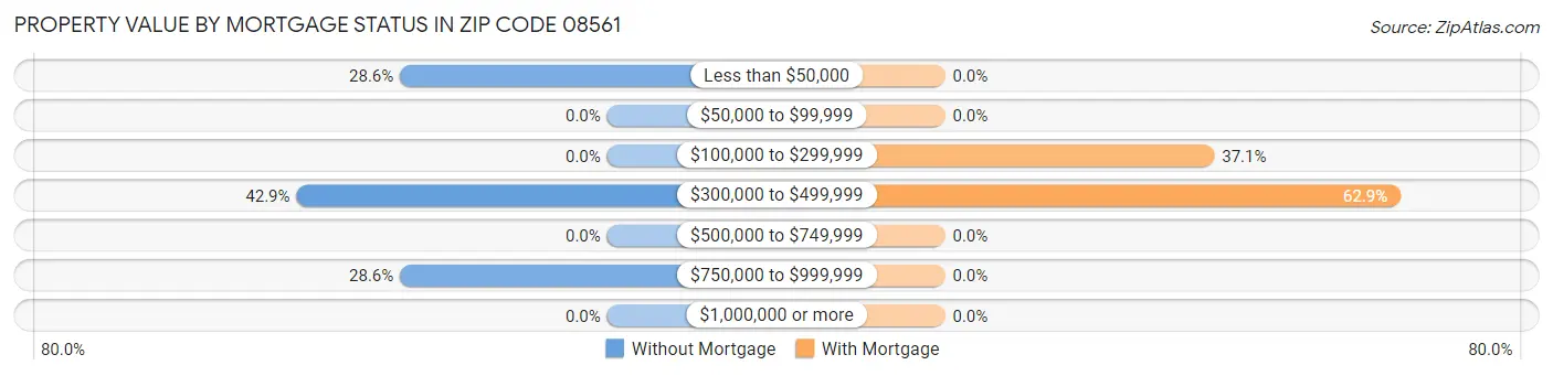 Property Value by Mortgage Status in Zip Code 08561