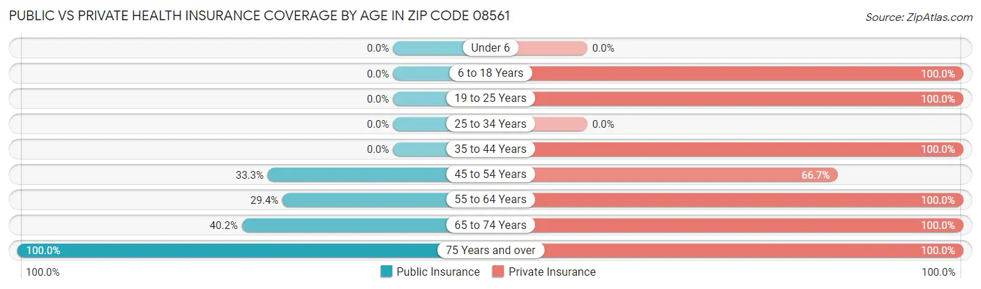 Public vs Private Health Insurance Coverage by Age in Zip Code 08561