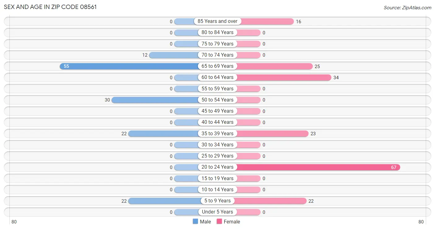 Sex and Age in Zip Code 08561