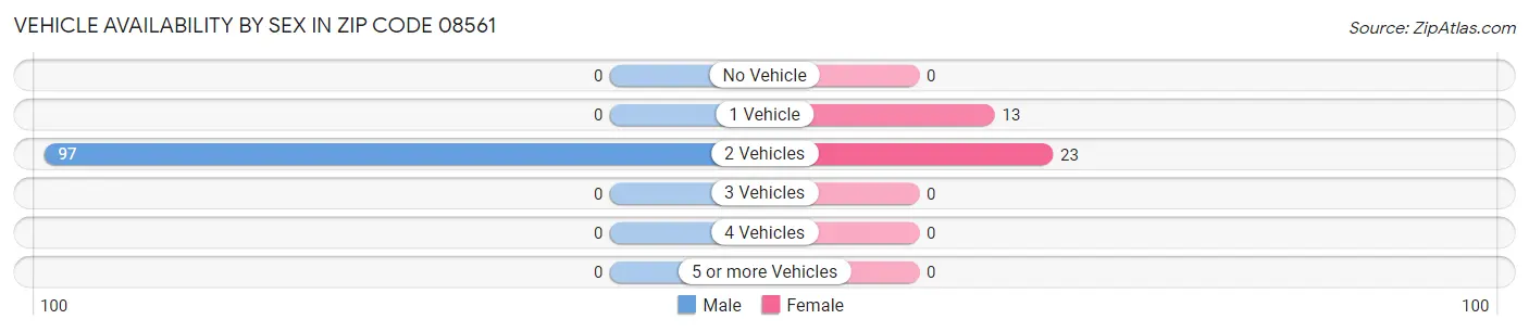 Vehicle Availability by Sex in Zip Code 08561