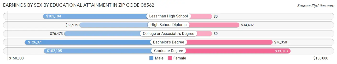 Earnings by Sex by Educational Attainment in Zip Code 08562