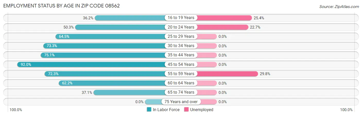 Employment Status by Age in Zip Code 08562