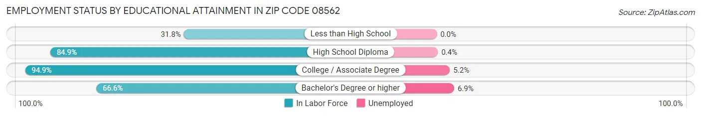 Employment Status by Educational Attainment in Zip Code 08562