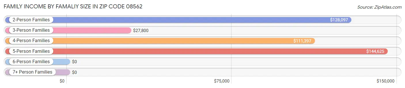 Family Income by Famaliy Size in Zip Code 08562