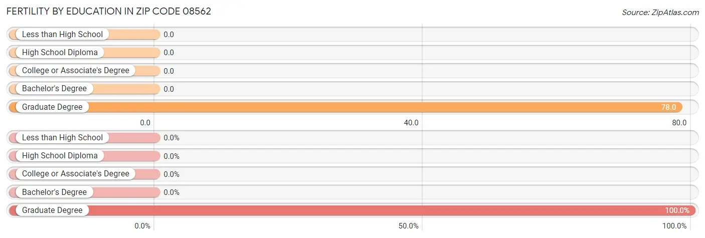 Female Fertility by Education Attainment in Zip Code 08562