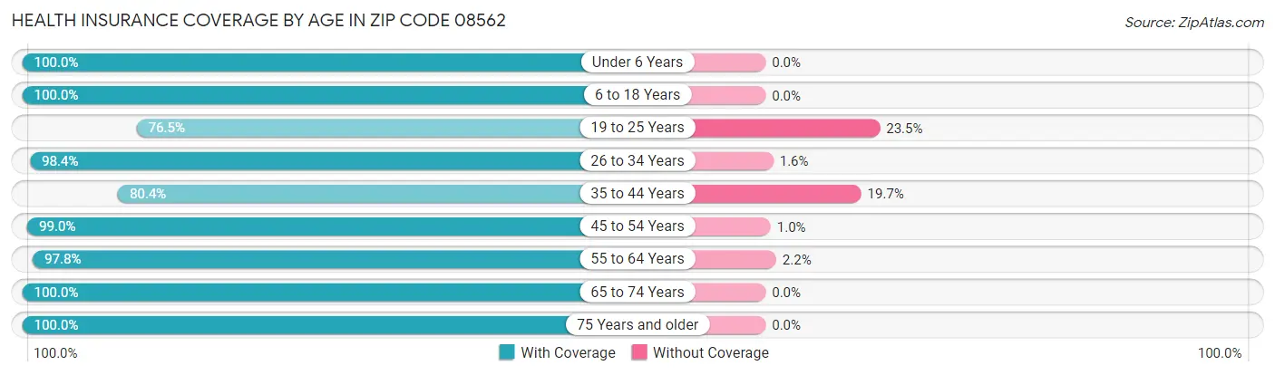 Health Insurance Coverage by Age in Zip Code 08562