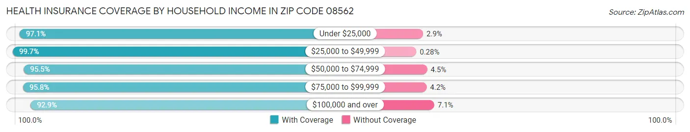 Health Insurance Coverage by Household Income in Zip Code 08562