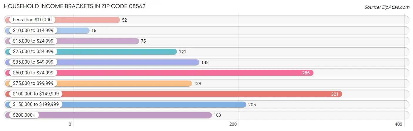 Household Income Brackets in Zip Code 08562