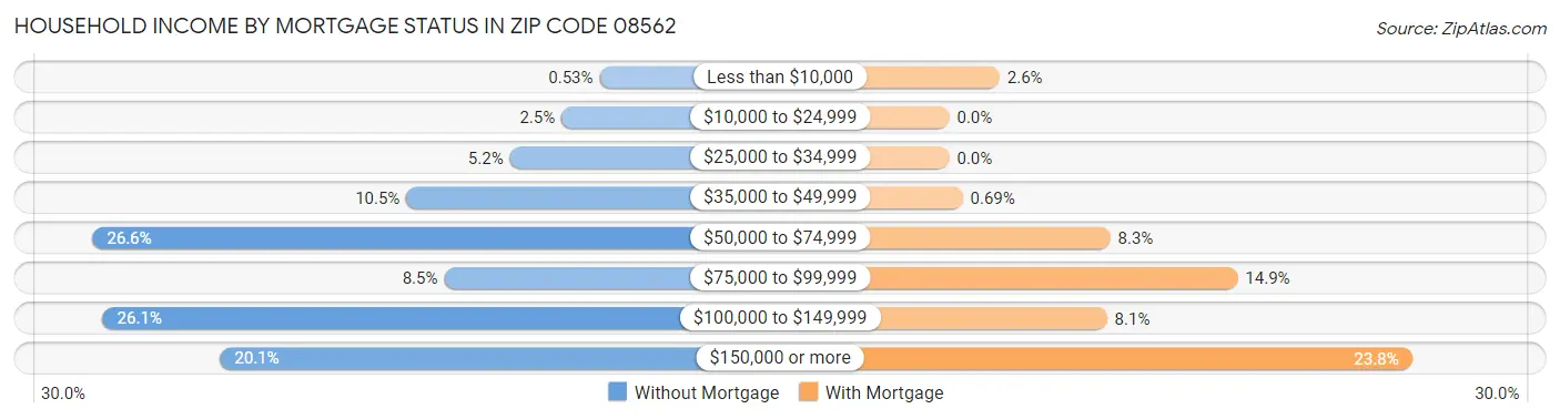 Household Income by Mortgage Status in Zip Code 08562