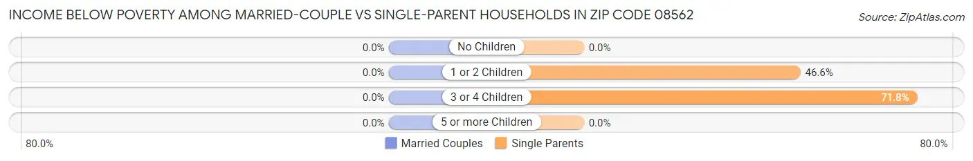 Income Below Poverty Among Married-Couple vs Single-Parent Households in Zip Code 08562