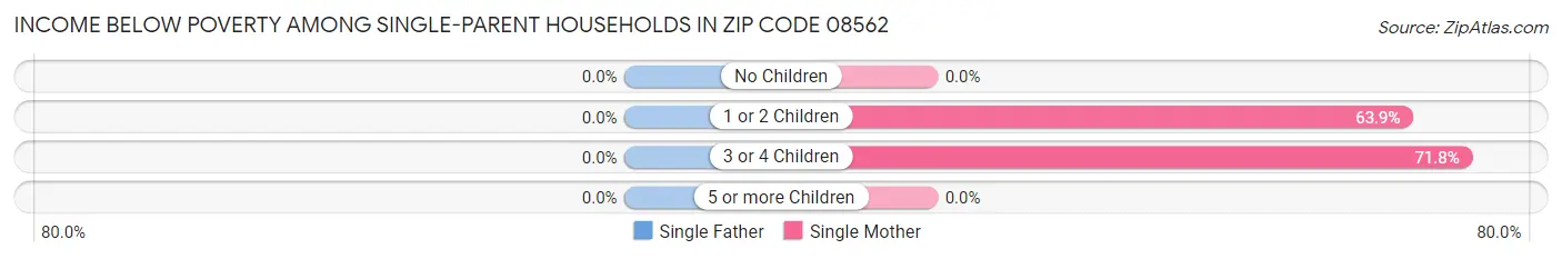 Income Below Poverty Among Single-Parent Households in Zip Code 08562