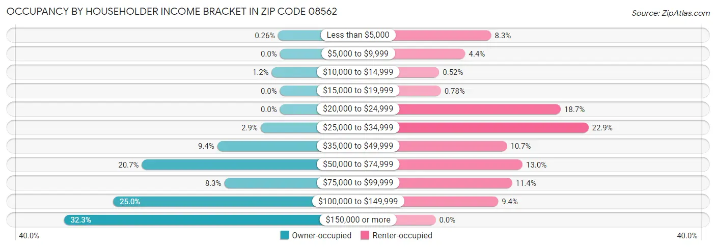 Occupancy by Householder Income Bracket in Zip Code 08562