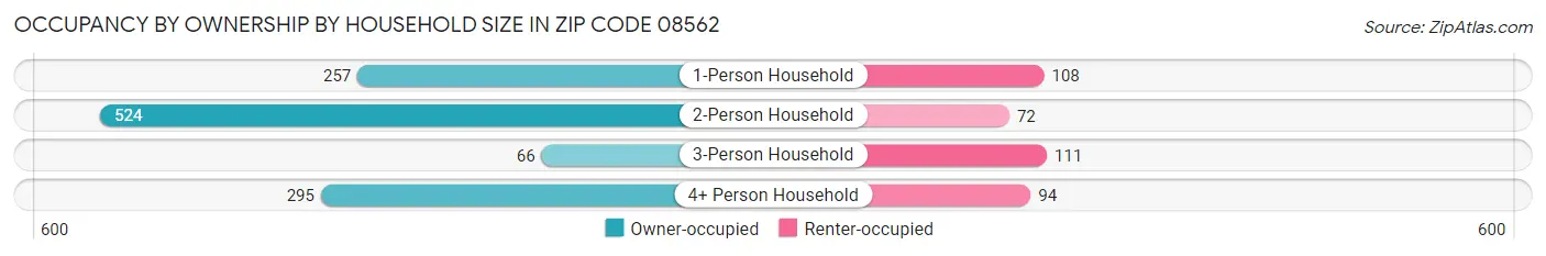 Occupancy by Ownership by Household Size in Zip Code 08562