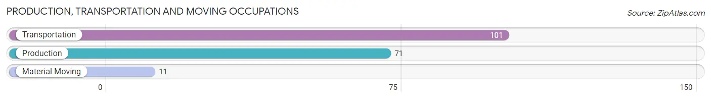 Production, Transportation and Moving Occupations in Zip Code 08562