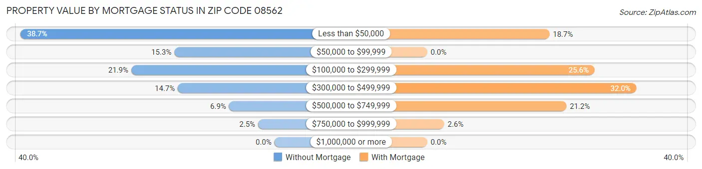 Property Value by Mortgage Status in Zip Code 08562