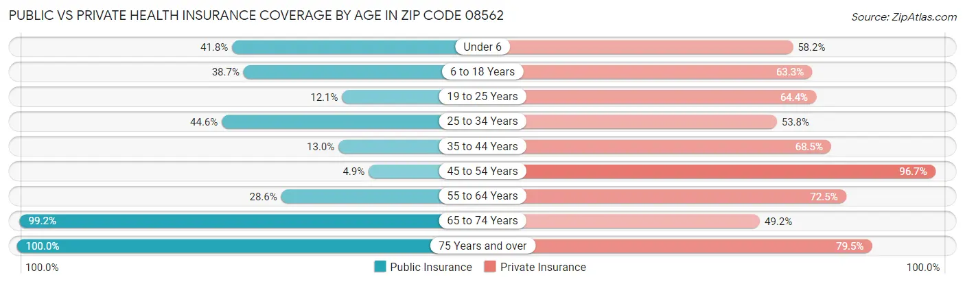 Public vs Private Health Insurance Coverage by Age in Zip Code 08562
