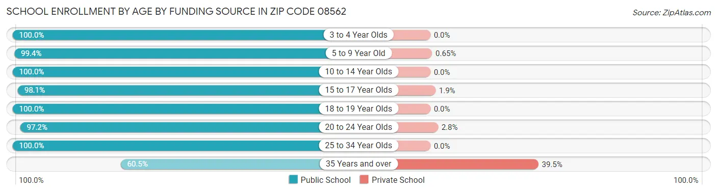 School Enrollment by Age by Funding Source in Zip Code 08562