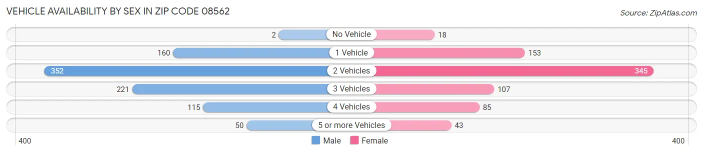 Vehicle Availability by Sex in Zip Code 08562