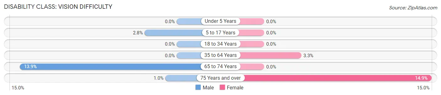 Disability in Zip Code 08562: <span>Vision Difficulty</span>