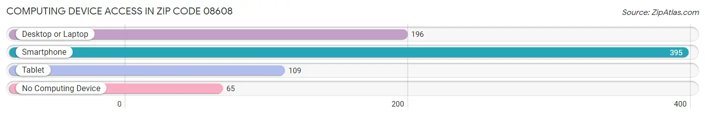 Computing Device Access in Zip Code 08608