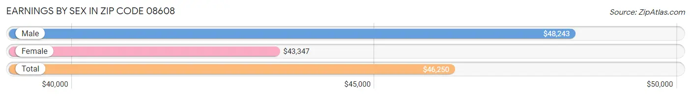 Earnings by Sex in Zip Code 08608