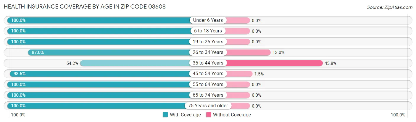 Health Insurance Coverage by Age in Zip Code 08608