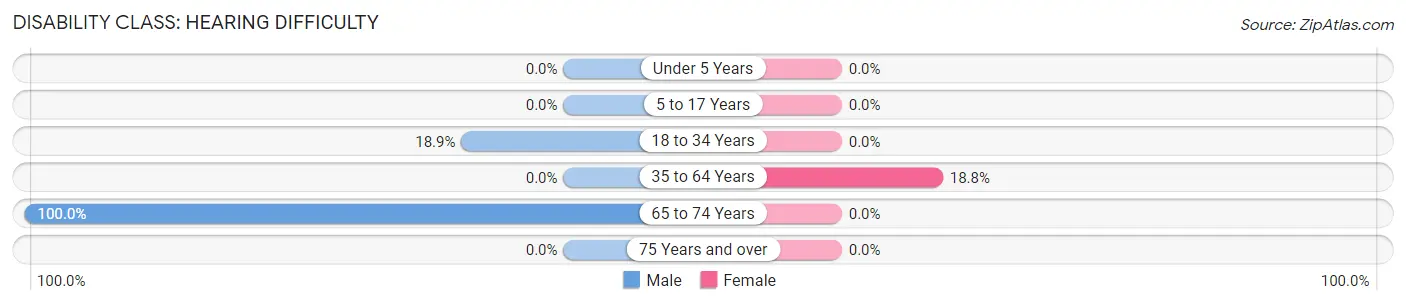 Disability in Zip Code 08608: <span>Hearing Difficulty</span>