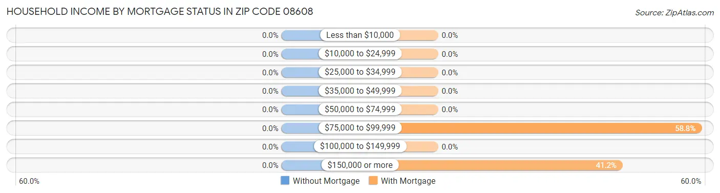 Household Income by Mortgage Status in Zip Code 08608