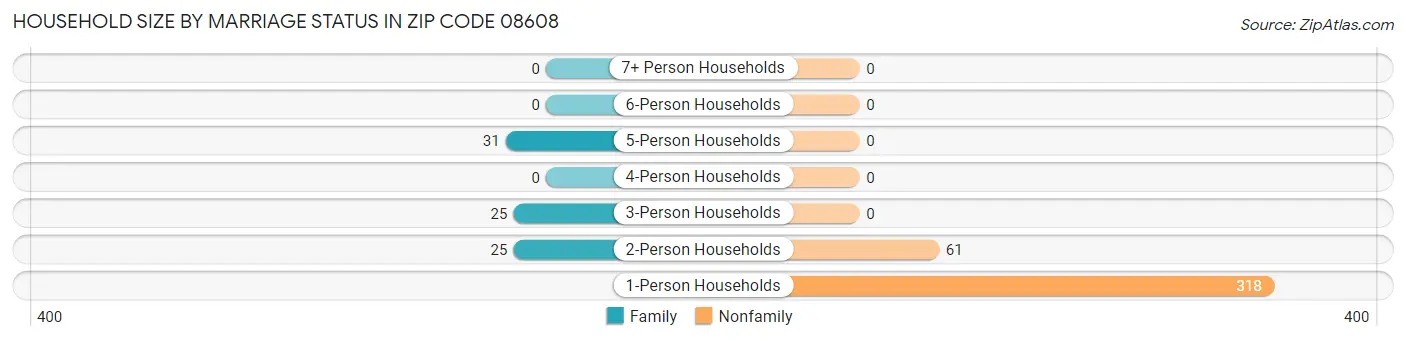 Household Size by Marriage Status in Zip Code 08608