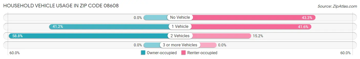 Household Vehicle Usage in Zip Code 08608