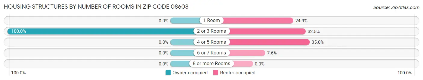 Housing Structures by Number of Rooms in Zip Code 08608