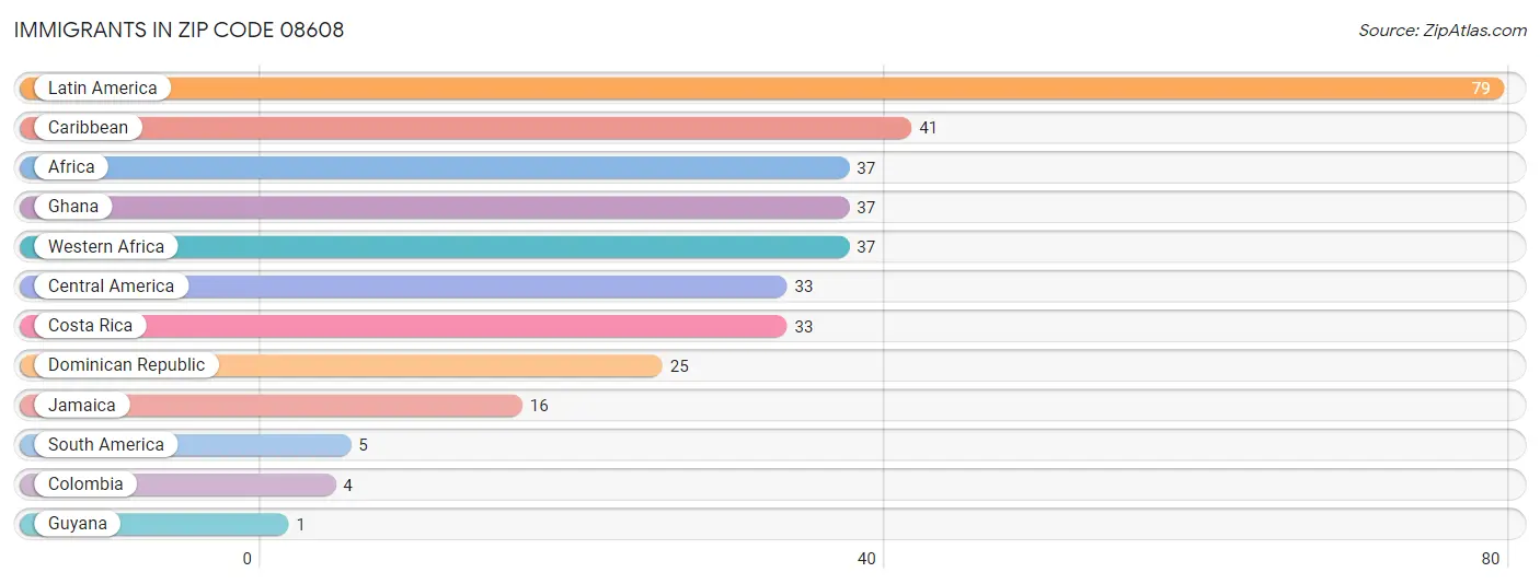 Immigrants in Zip Code 08608
