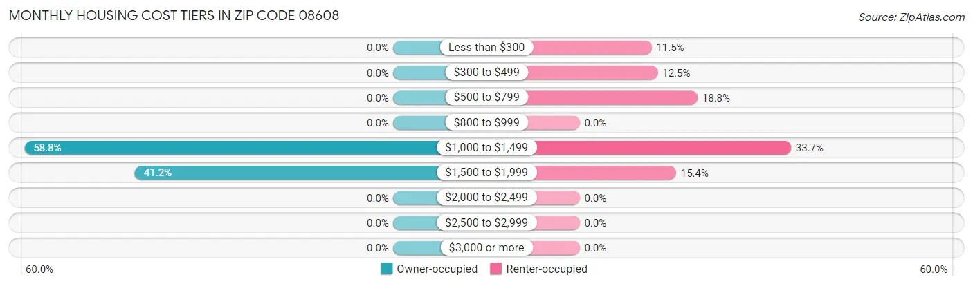 Monthly Housing Cost Tiers in Zip Code 08608