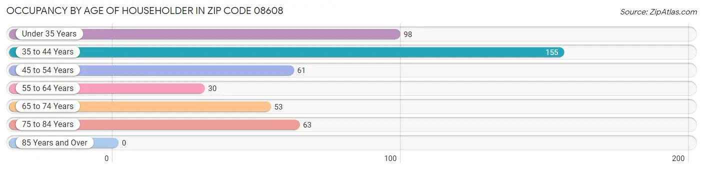 Occupancy by Age of Householder in Zip Code 08608