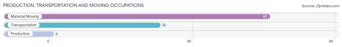 Production, Transportation and Moving Occupations in Zip Code 08608